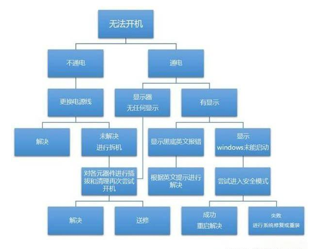 电脑启动不了是什么原因（电脑开不了机的原因有哪些）-第2张图片