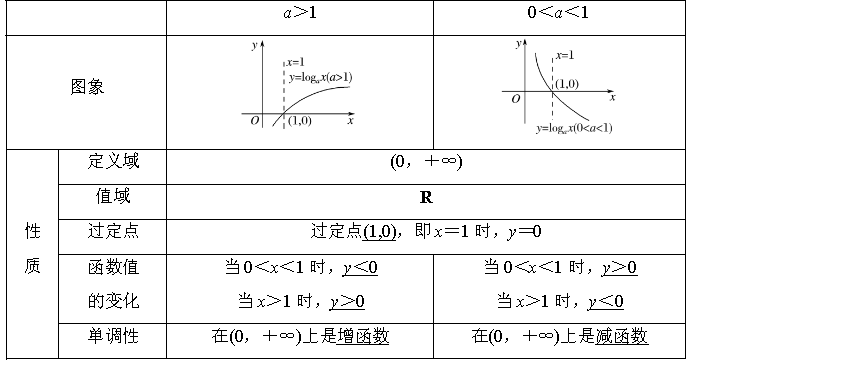 对数函数及其性质（对数函数的图象及性质）-第4张图片