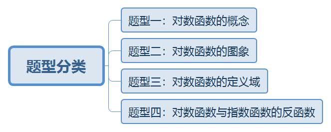 对数函数及其性质（对数函数的图象及性质）-第2张图片