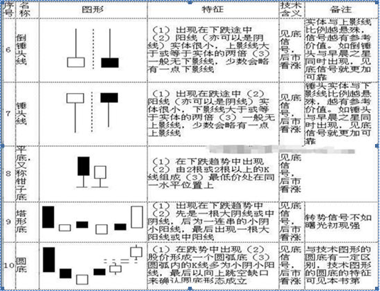 k线意识形态（史上最全面的K线组合形态整理）-第2张图片