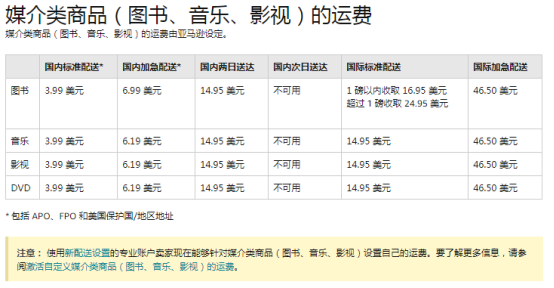 亚马逊开网店要多少钱（在亚马逊开店的费用价目表）-第3张图片