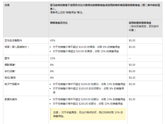 亚马逊开网店要多少钱（在亚马逊开店的费用价目表）-第5张图片