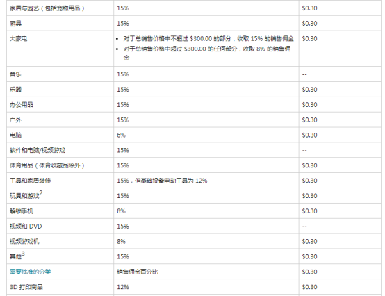 亚马逊开网店要多少钱（在亚马逊开店的费用价目表）-第6张图片