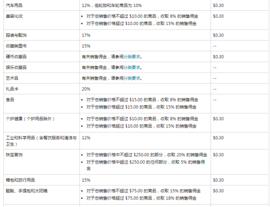 亚马逊开网店要多少钱（在亚马逊开店的费用价目表）-第7张图片