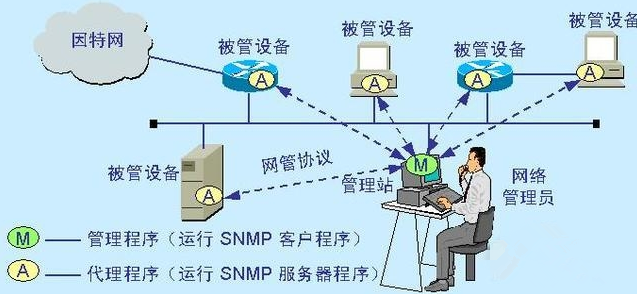 网管技术（一名技术网管必须要懂哪些技术？）-第2张图片