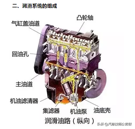 润滑泵原理（发动机润滑系统介绍）-第2张图片