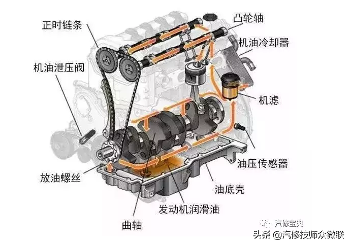 润滑泵原理（发动机润滑系统介绍）-第3张图片
