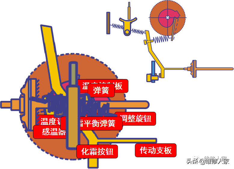 电冰箱温控器（冰箱温控器的种类与结构原理）-第12张图片