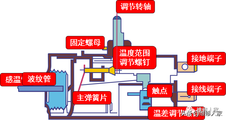 电冰箱温控器（冰箱温控器的种类与结构原理）-第11张图片