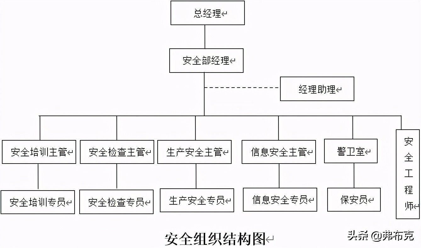 工业安全管理（工厂安全管理：方案、制度、流程、标准模板）-第2张图片