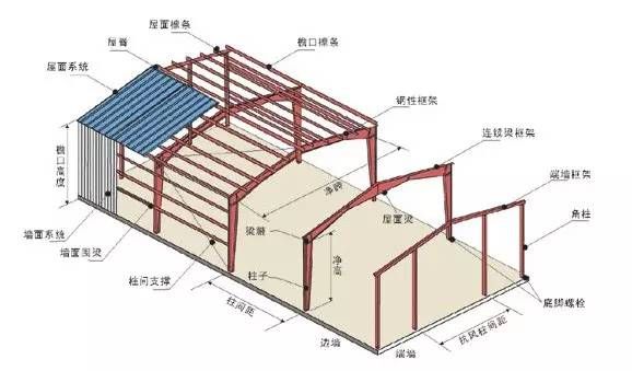 轻型钢结构(轻型钢结构厂房的组成和形式)-第1张图片