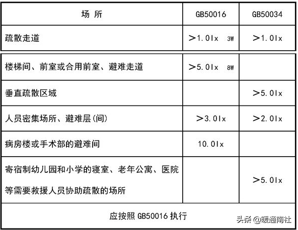 疏散照明（消防应急照明和疏散指示系统设计和应用）-第5张图片