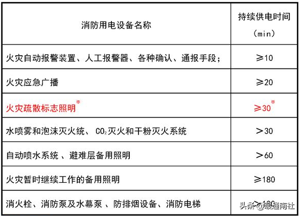 疏散照明（消防应急照明和疏散指示系统设计和应用）-第4张图片