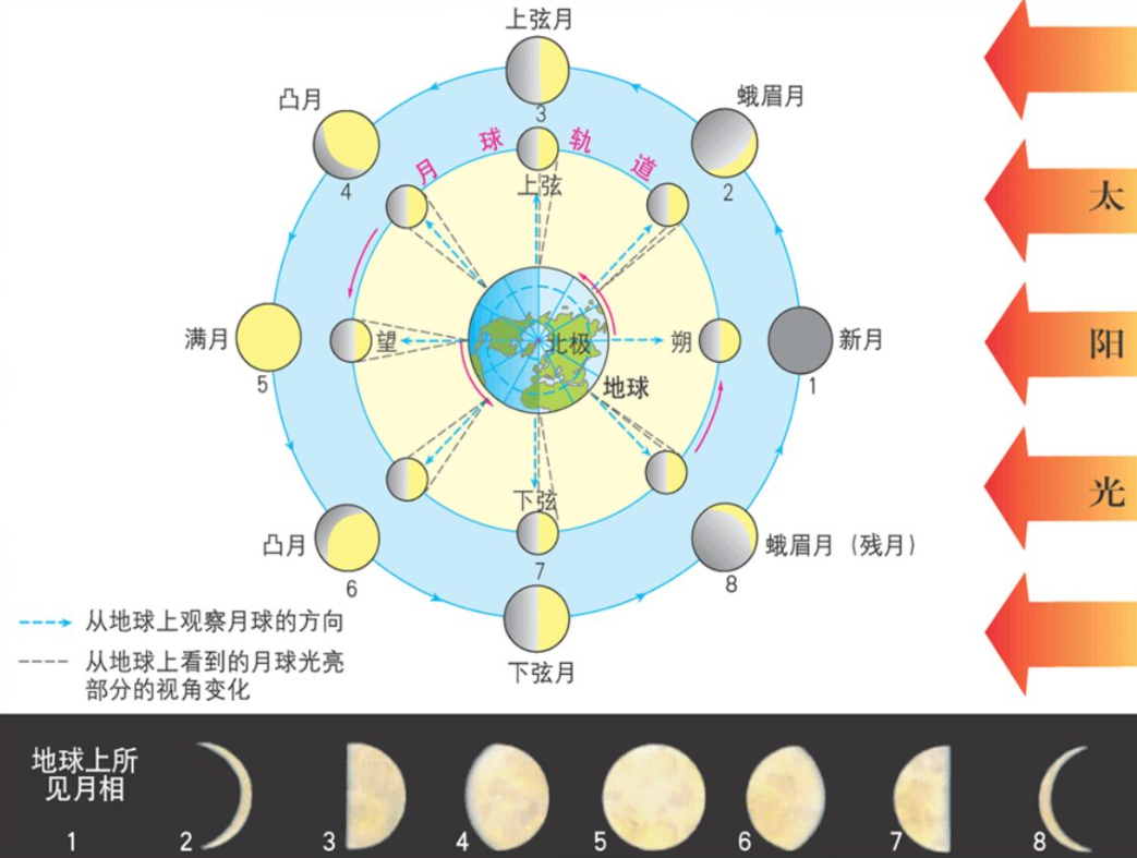 什么是月食（日食和月食是如何形成的？）-第4张图片