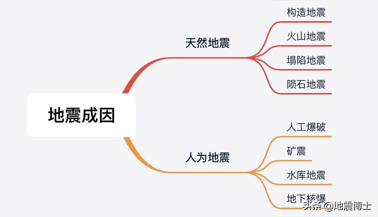 为什么会有地震（地震又有那些种类？）-第1张图片