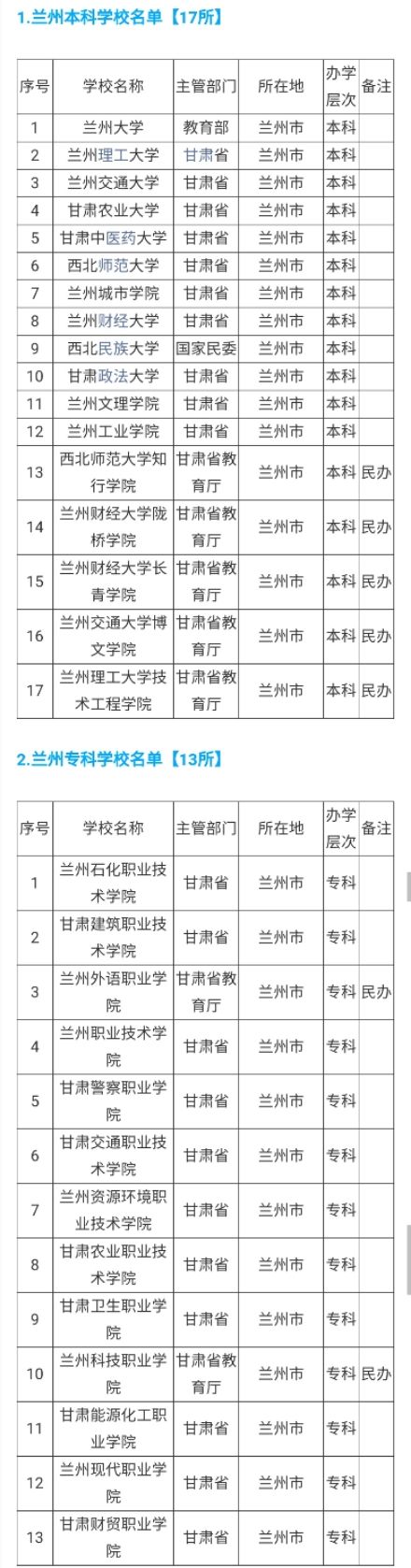 兰州高职院校有哪些（甘肃省和兰州的本专科院校最全名单）-第4张图片