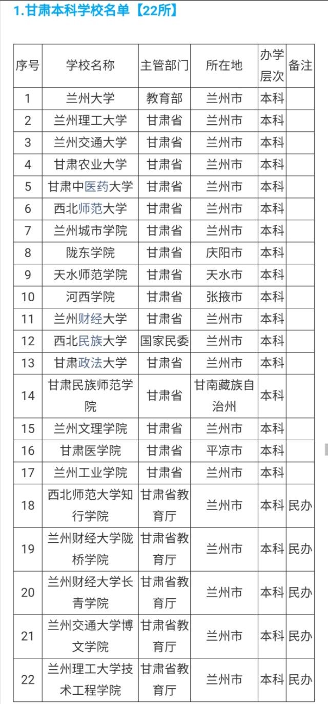 兰州高职院校有哪些（甘肃省和兰州的本专科院校最全名单）-第2张图片