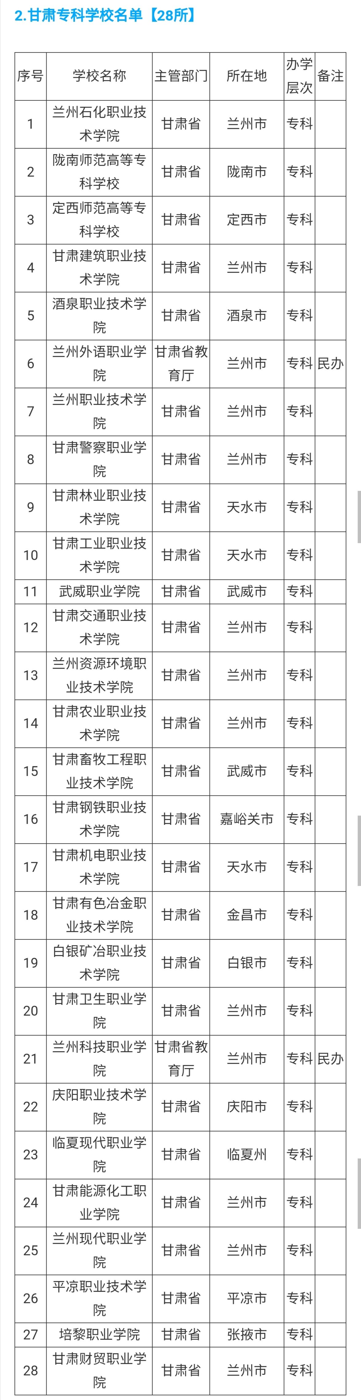 兰州高职院校有哪些（甘肃省和兰州的本专科院校最全名单）-第3张图片