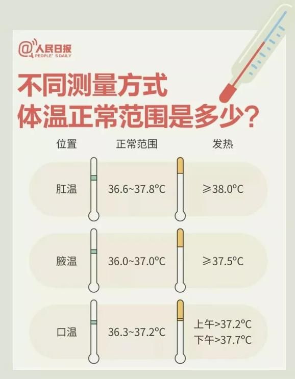 37 2度算发烧吗？（37.2度是发烧吗？）-第4张图片