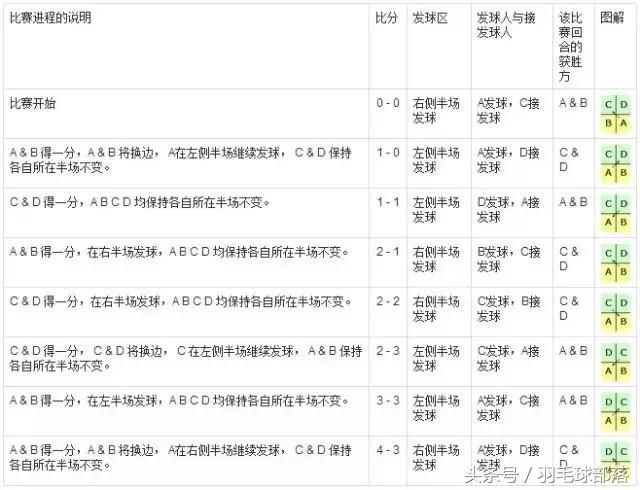 羽毛球规则（羽毛球比赛不可不知的基础规则）-第1张图片