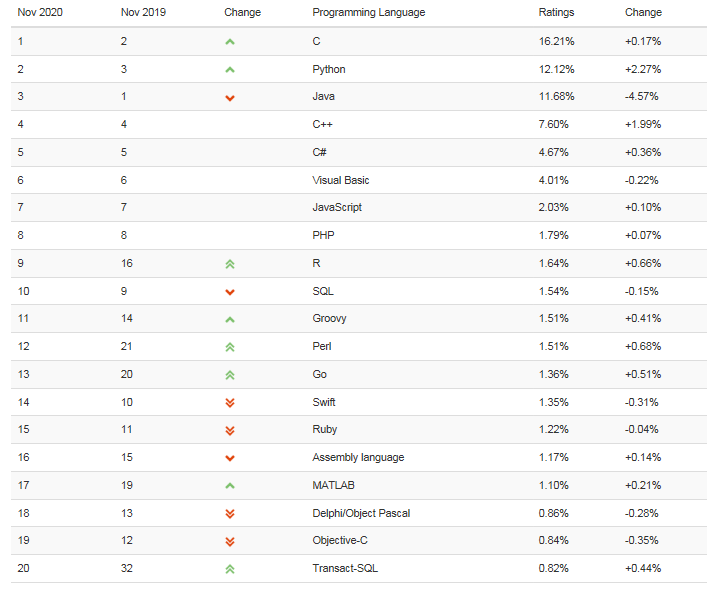 编程语言排行榜（最新编程语言流行度排名来啦）-第1张图片
