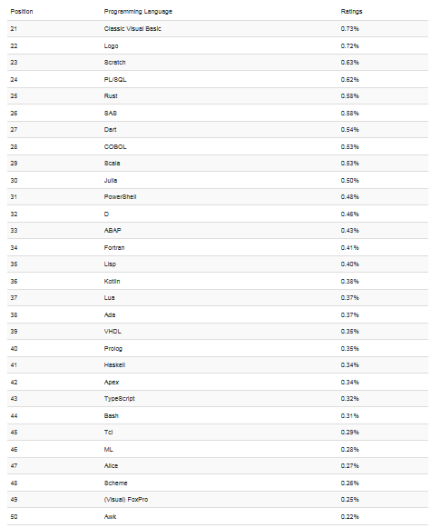 编程语言排行榜（最新编程语言流行度排名来啦）-第3张图片