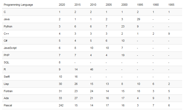 编程语言排行榜（最新编程语言流行度排名来啦）-第4张图片
