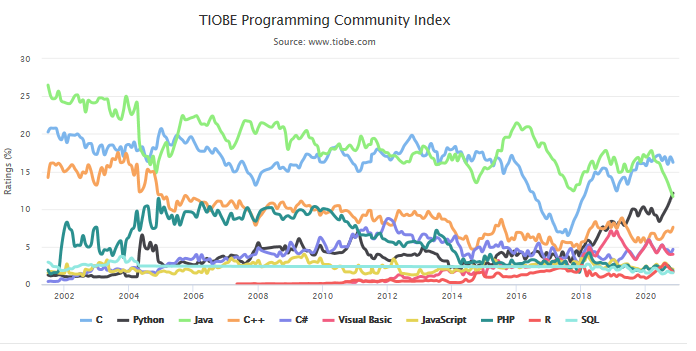 编程语言排行榜（最新编程语言流行度排名来啦）-第2张图片