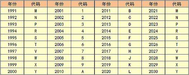 车辆识别代号（汽车上面的车辆识别代号是什么？）-第3张图片