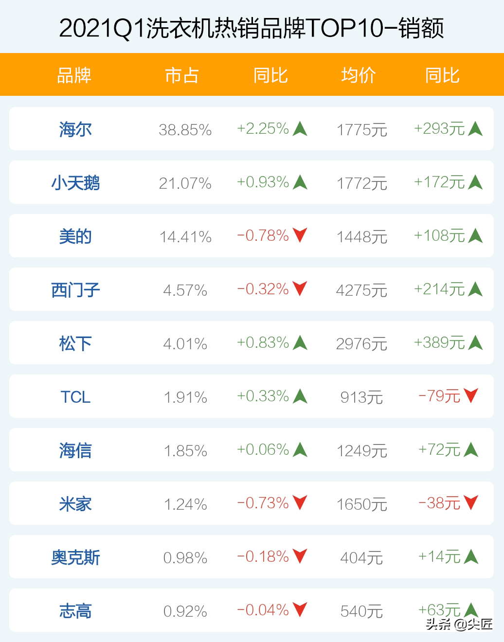 洗衣机哪个牌子的好（洗衣机哪家强？）-第4张图片