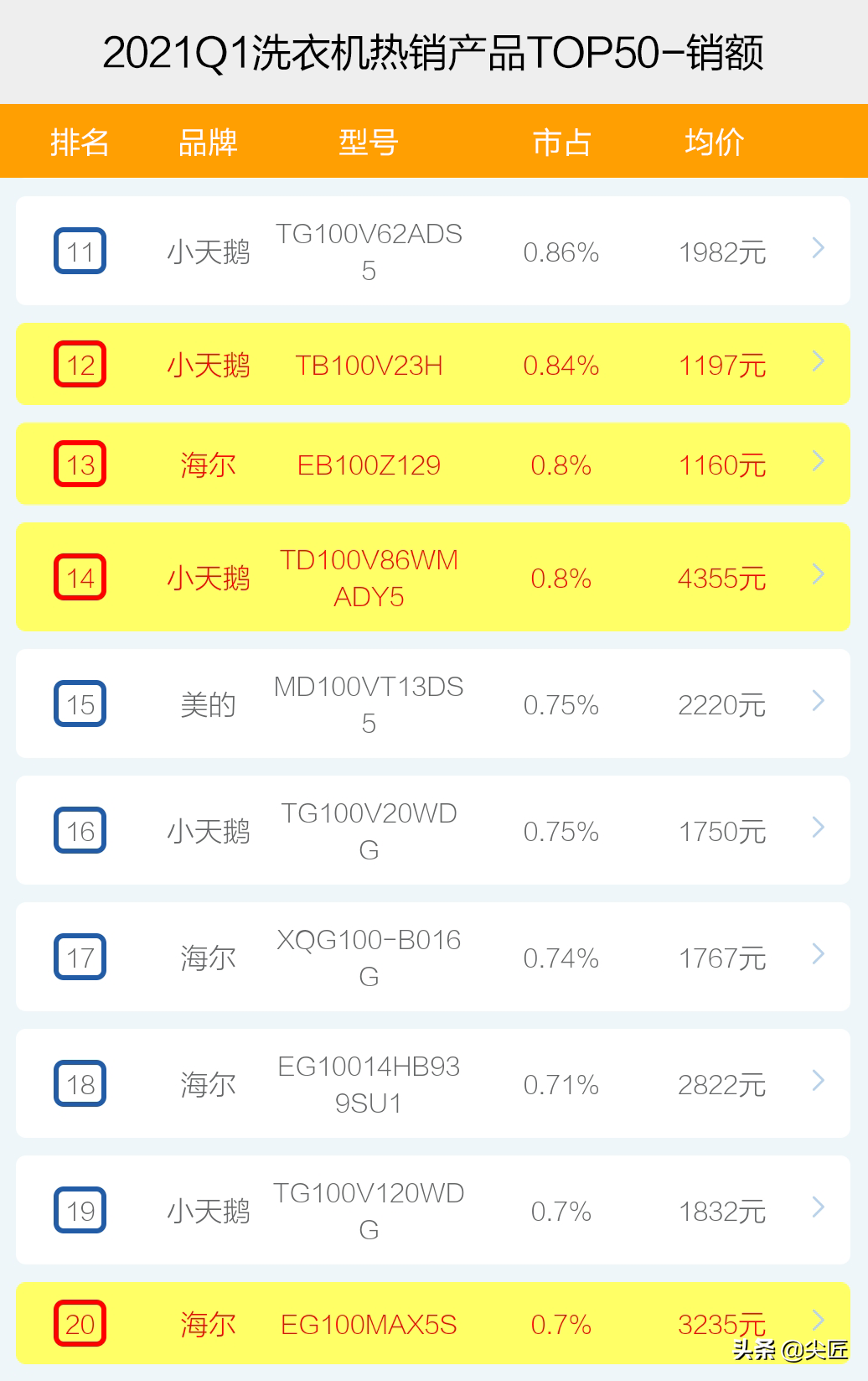 洗衣机哪个牌子的好（洗衣机哪家强？）-第6张图片