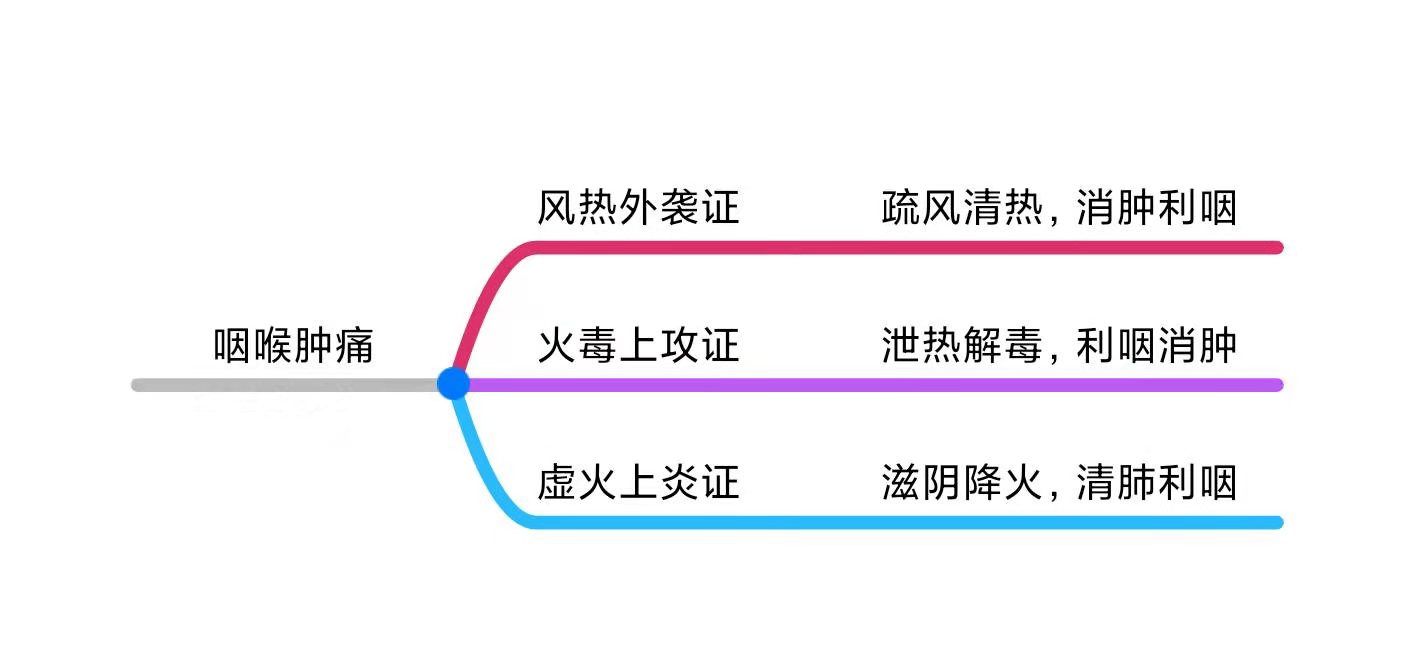 咽喉肿痛吃什么药？（9种用于咽喉肿痛的中成药！）-第1张图片