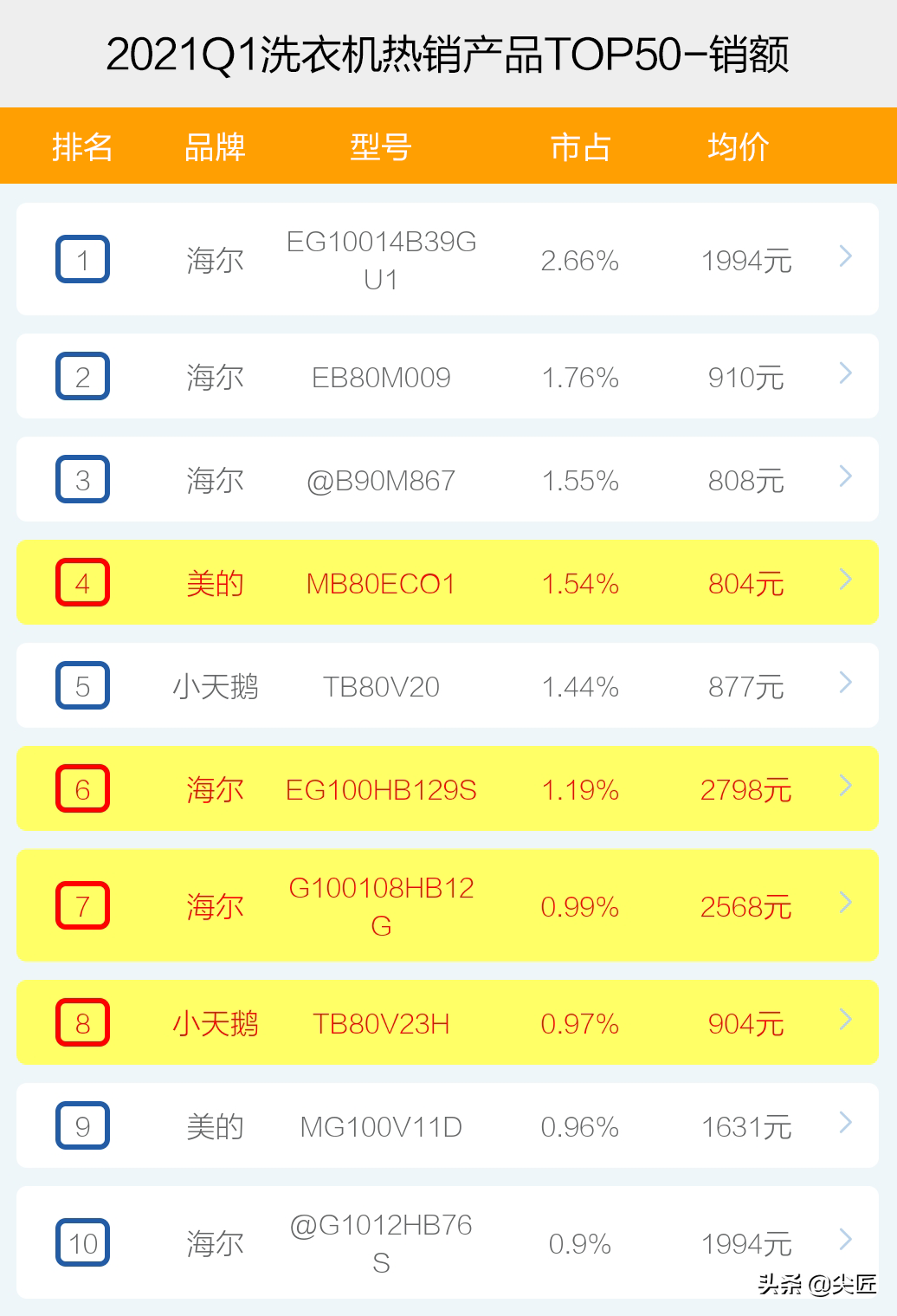 洗衣机哪个牌子好（洗衣机哪家强？）-第5张图片