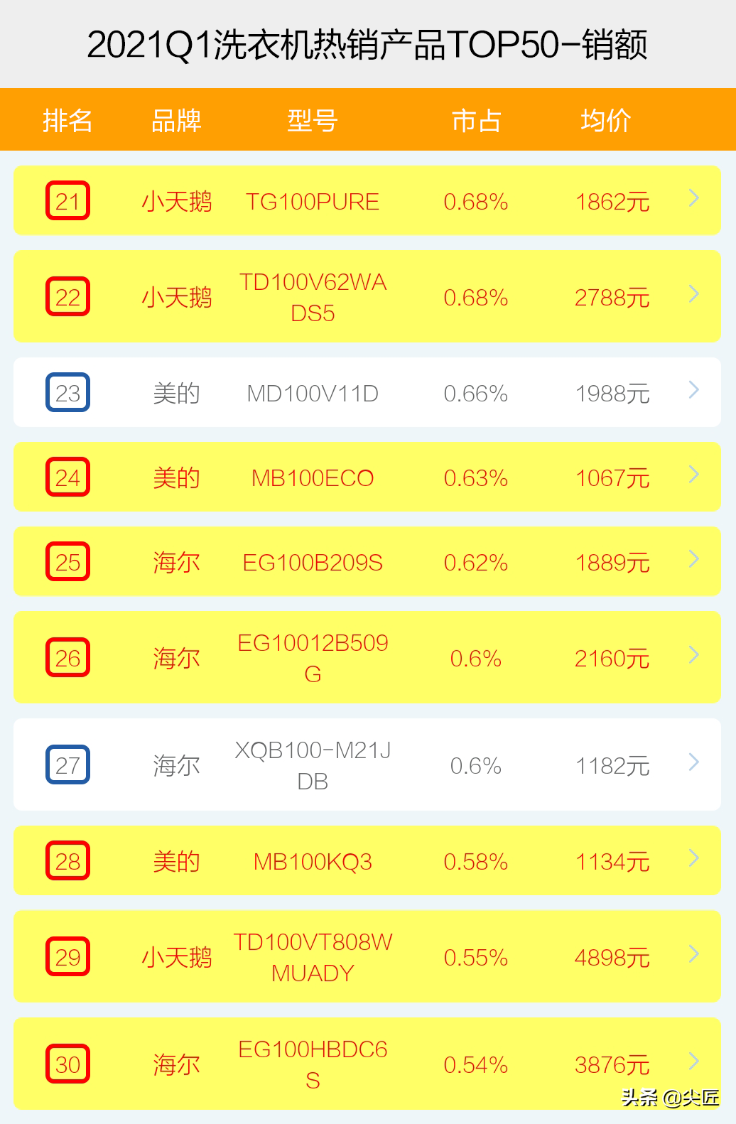 洗衣机哪个牌子好（洗衣机哪家强？）-第7张图片