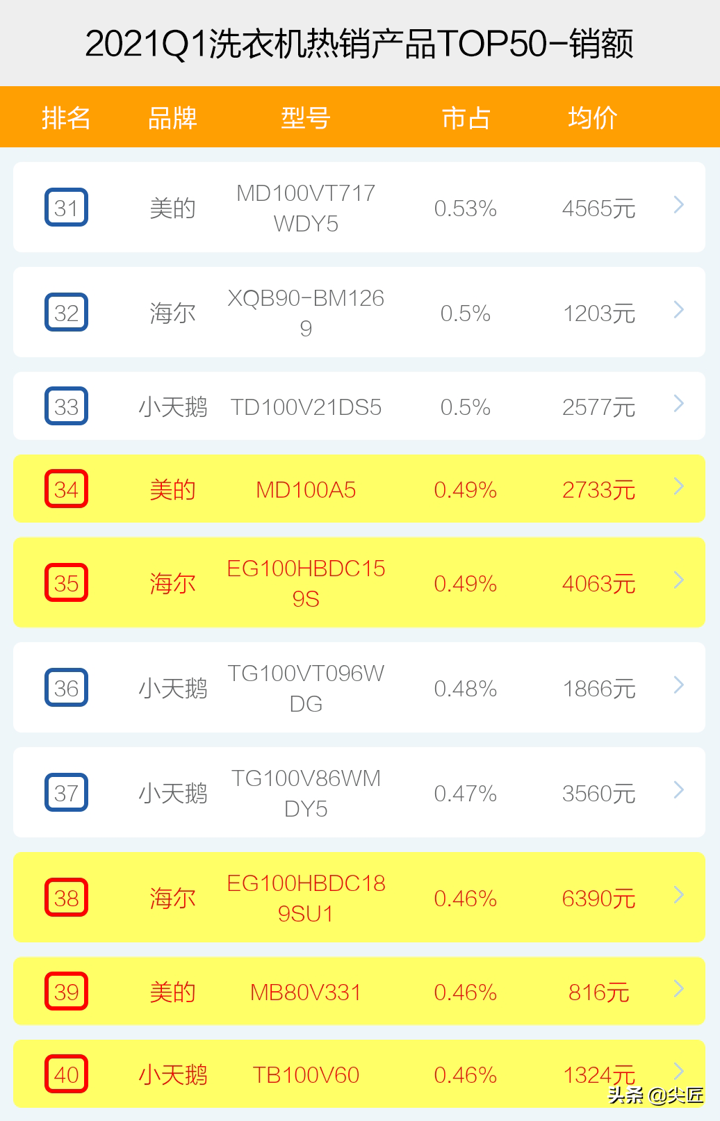 洗衣机哪个牌子好（洗衣机哪家强？）-第8张图片