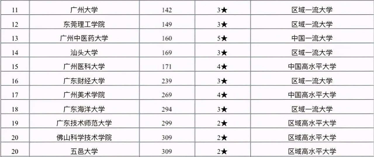 广东大学排行榜！（广东省大学排行榜！）-第4张图片