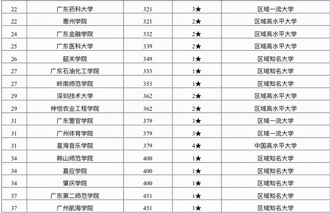 广东大学排行榜！（广东省大学排行榜！）-第5张图片