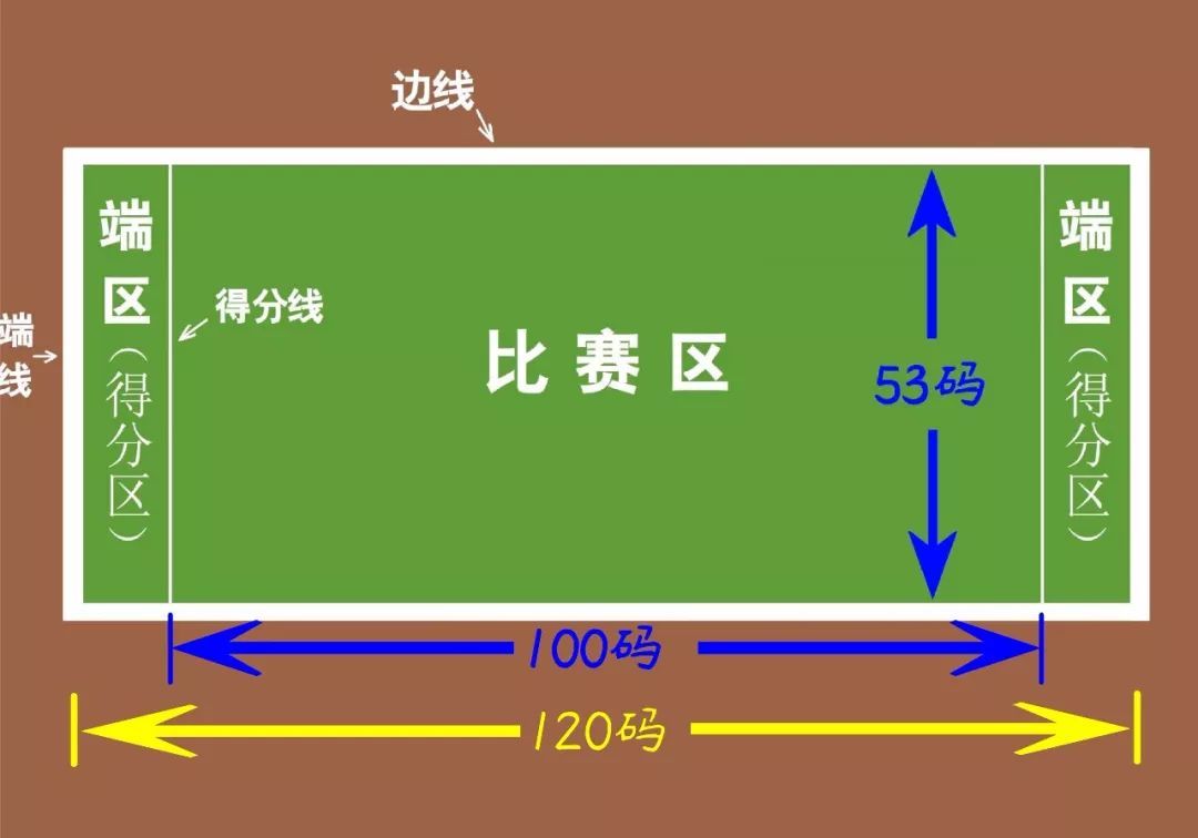 美式橄榄球规则（美式橄榄球比赛规则扫盲教程）-第1张图片