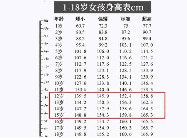 初中生长高方法（初中生身高多少算达标？）-第2张图片