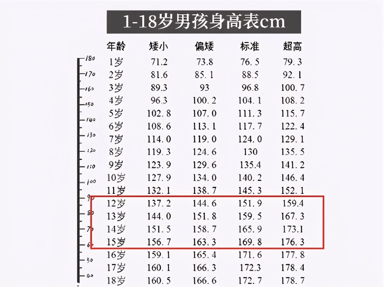 初中生长高方法（初中生身高多少算达标？）-第3张图片