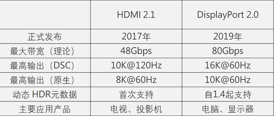 hdmi接口是什么？（HDMI 2.1是什么？）-第3张图片