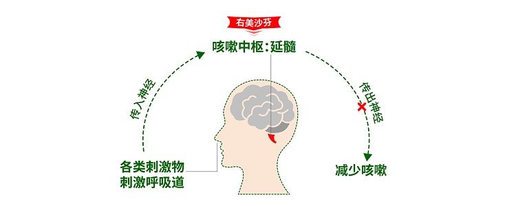 咳嗽吃什么药好的快（咳嗽不停，吃什么好得快些？）-第4张图片