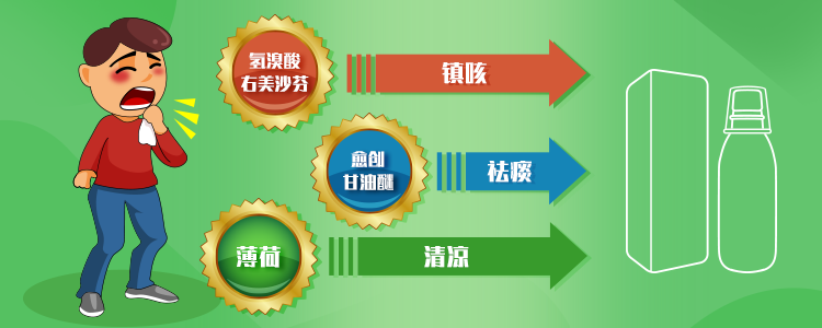 咳嗽吃什么药好的快（咳嗽不停，吃什么好得快些？）-第5张图片