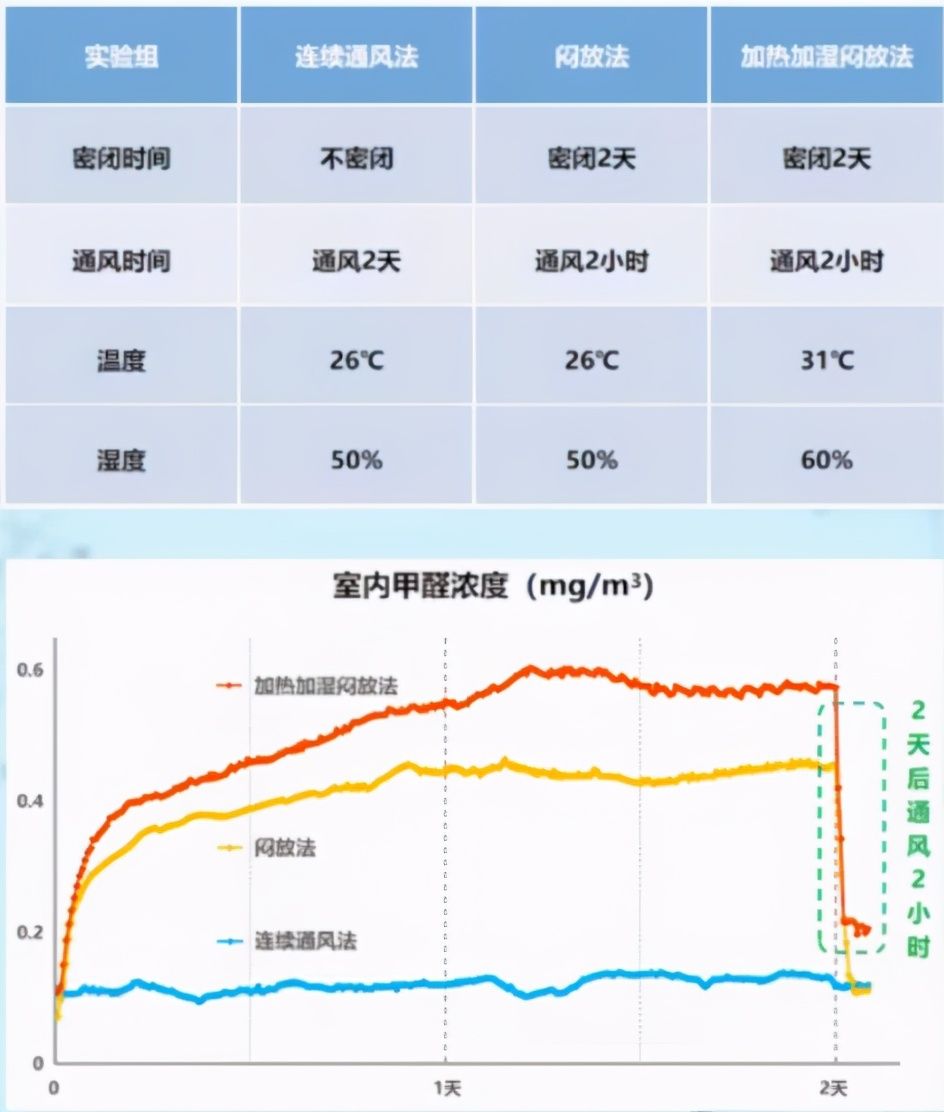 怎样消除甲醛（新房装修后怎样快速除甲醛）-第11张图片