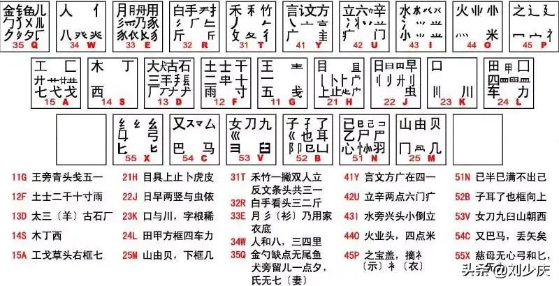 五笔字根表口决（五笔打字口诀快速记忆）-第1张图片