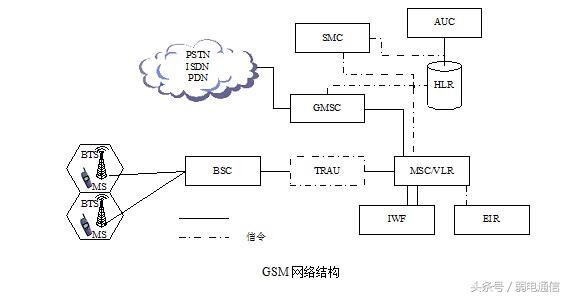 gsm是什么网络（GSM基础知识）-第2张图片