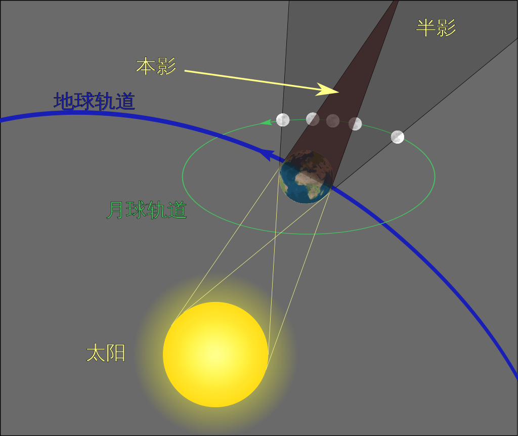 月食是怎么形成的（什么是月食？）-第4张图片