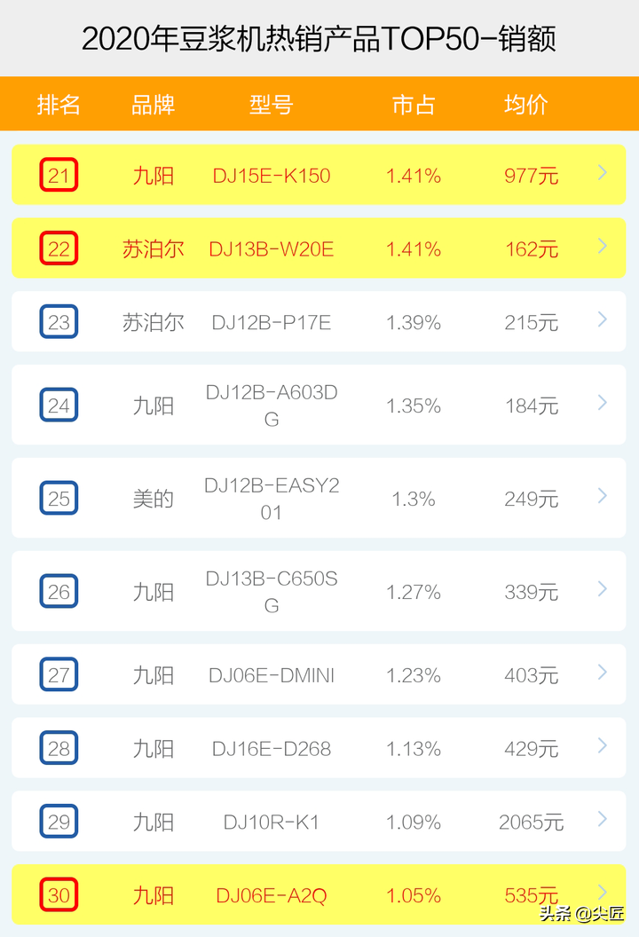 购买豆浆机（豆浆机哪个牌子好怎么选？）-第8张图片