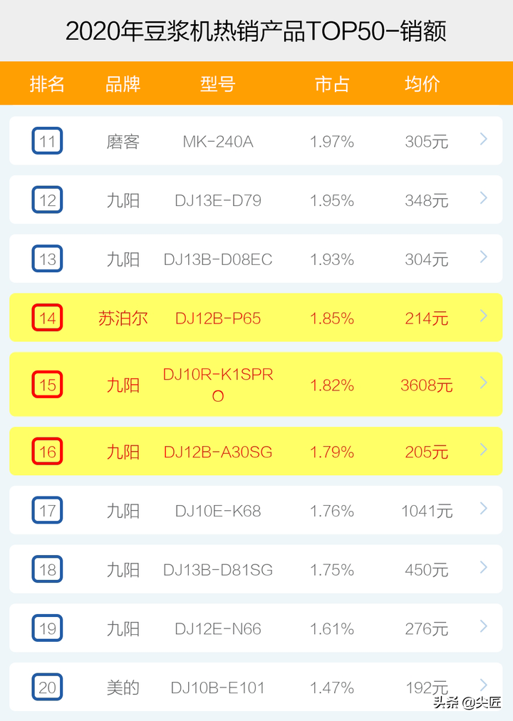 购买豆浆机（豆浆机哪个牌子好怎么选？）-第7张图片