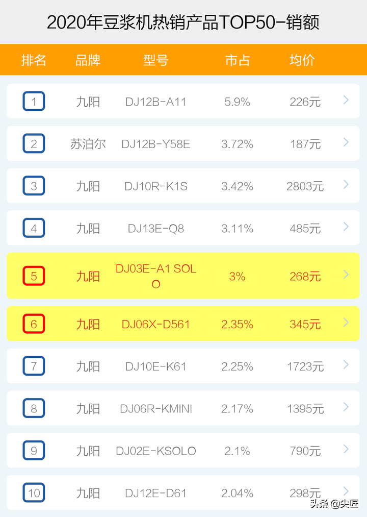 购买豆浆机（豆浆机哪个牌子好怎么选？）-第6张图片